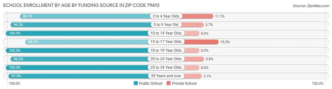 School Enrollment by Age by Funding Source in Zip Code 79410