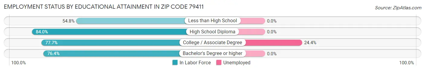 Employment Status by Educational Attainment in Zip Code 79411