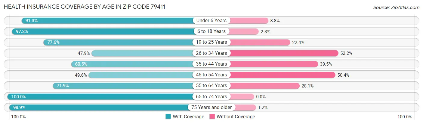 Health Insurance Coverage by Age in Zip Code 79411