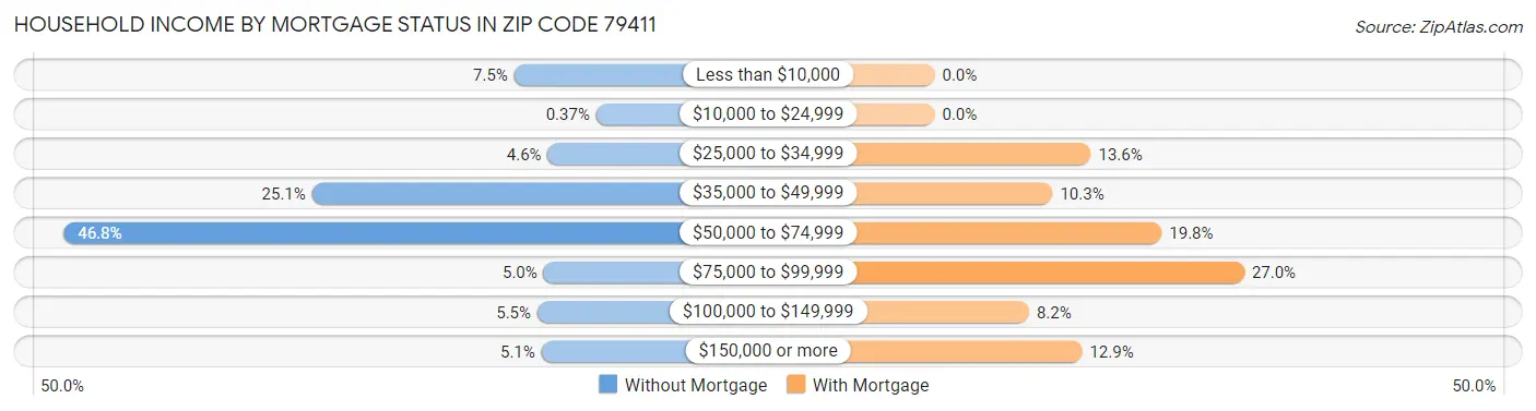 Household Income by Mortgage Status in Zip Code 79411