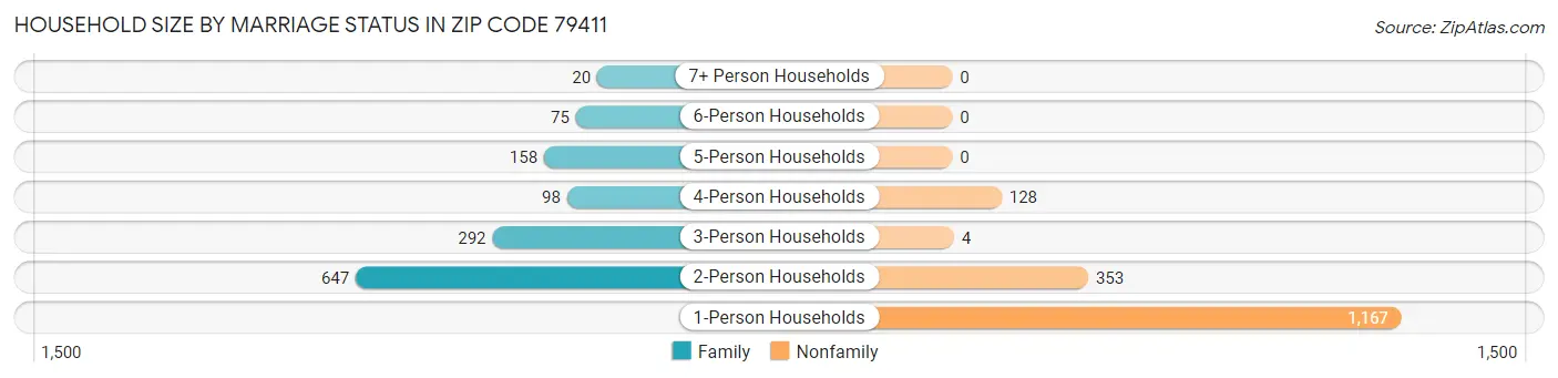 Household Size by Marriage Status in Zip Code 79411