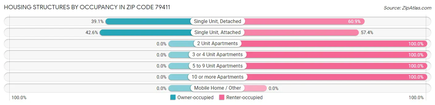 Housing Structures by Occupancy in Zip Code 79411