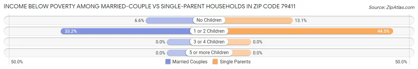 Income Below Poverty Among Married-Couple vs Single-Parent Households in Zip Code 79411