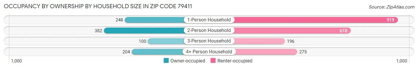 Occupancy by Ownership by Household Size in Zip Code 79411