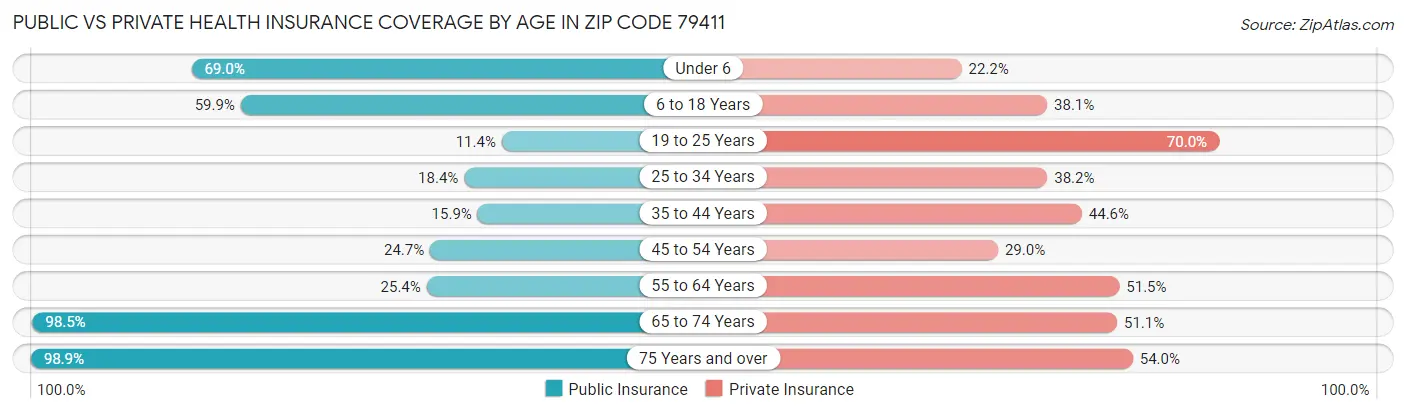 Public vs Private Health Insurance Coverage by Age in Zip Code 79411