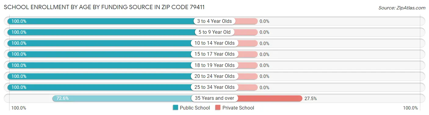 School Enrollment by Age by Funding Source in Zip Code 79411