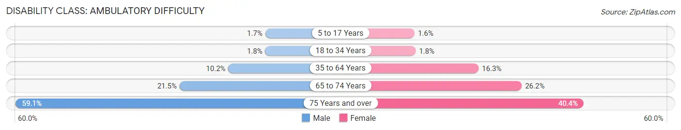 Disability in Zip Code 79412: <span>Ambulatory Difficulty</span>