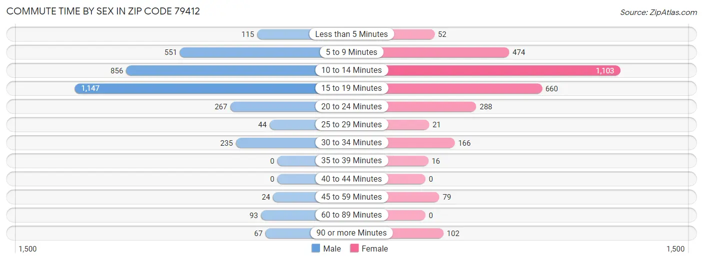 Commute Time by Sex in Zip Code 79412