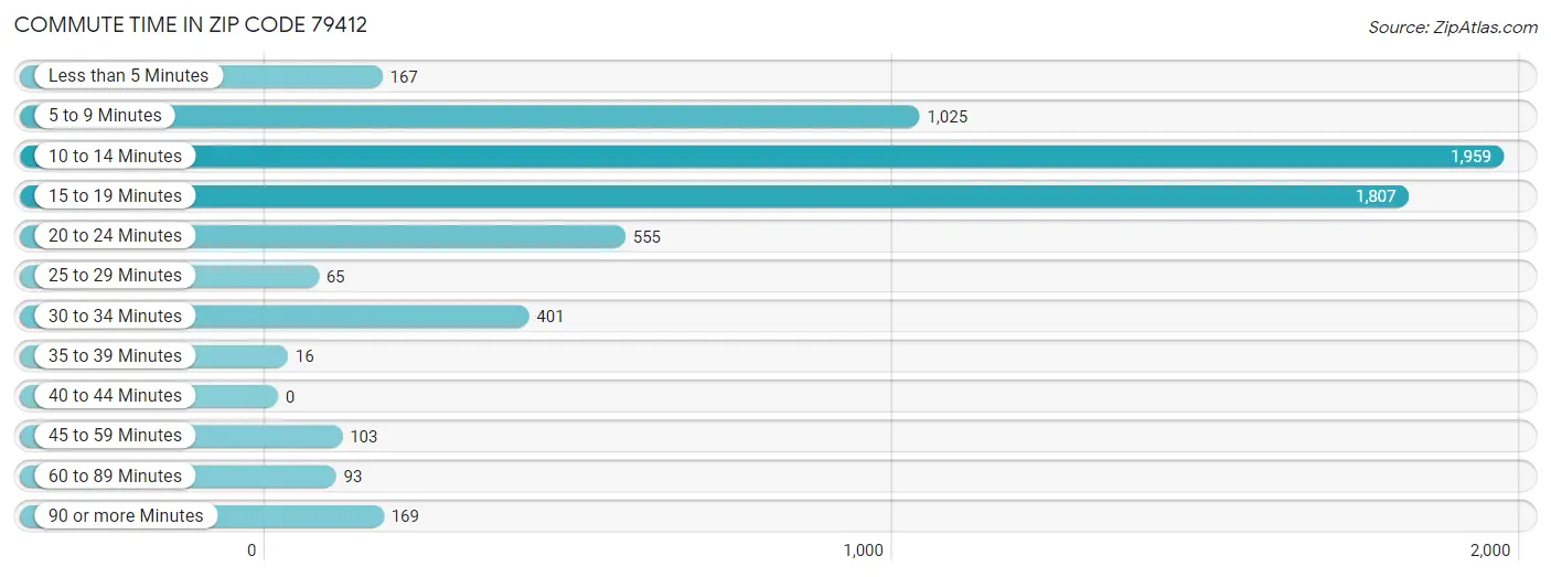 Commute Time in Zip Code 79412