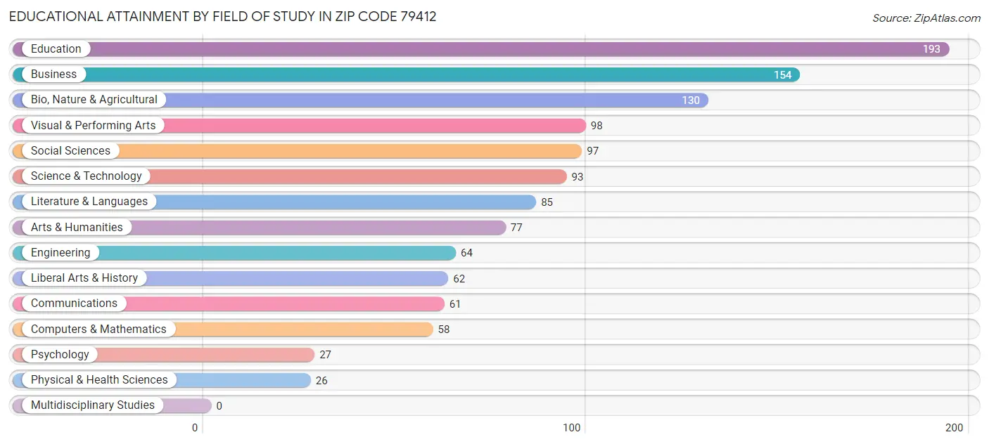 Educational Attainment by Field of Study in Zip Code 79412