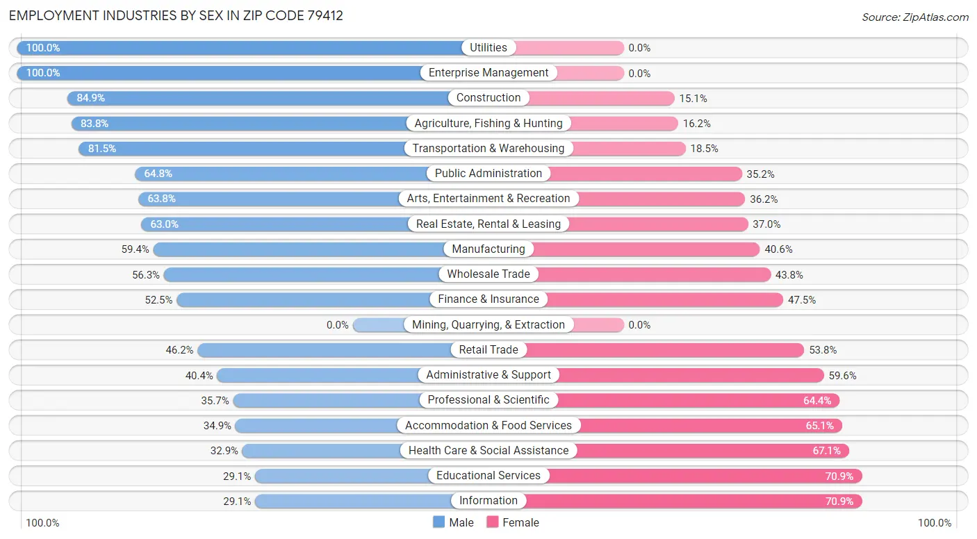 Employment Industries by Sex in Zip Code 79412