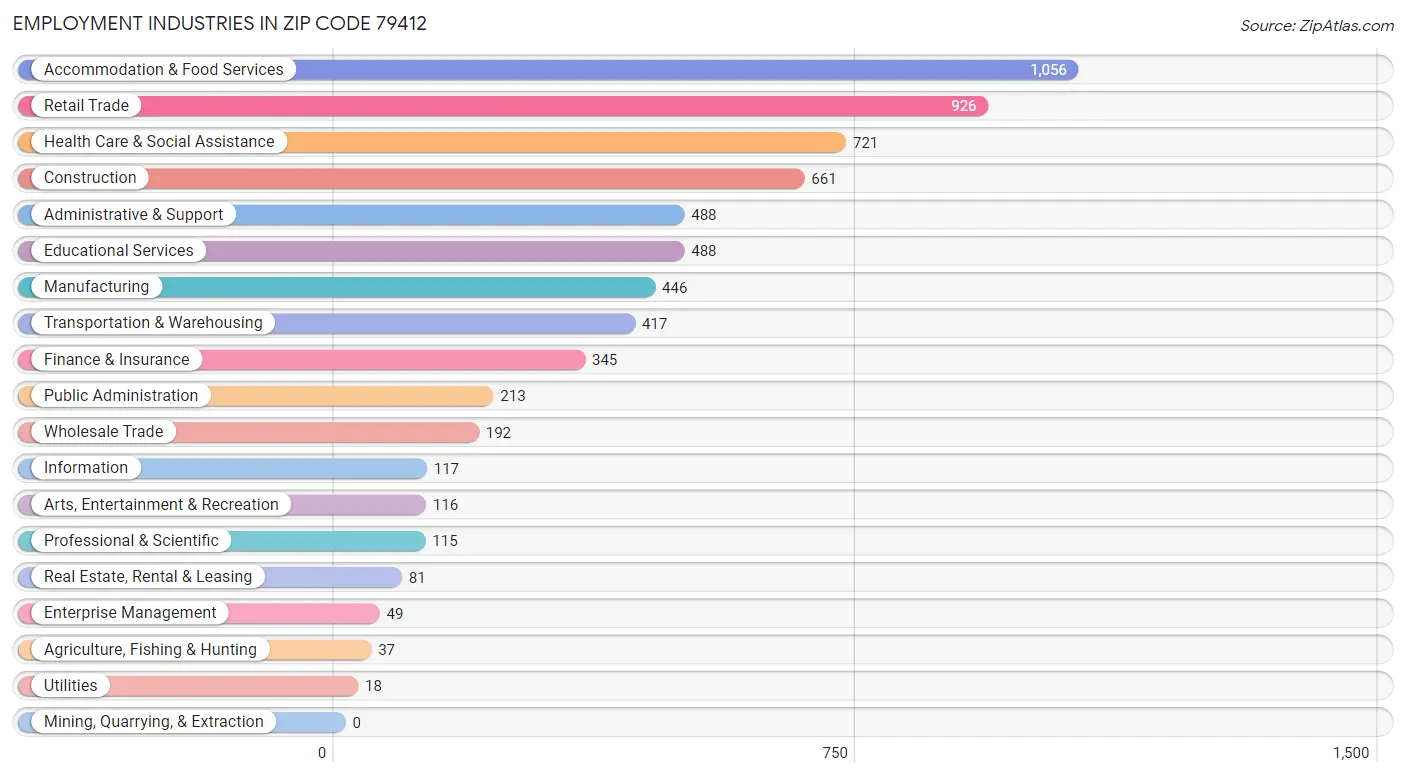 Employment Industries in Zip Code 79412