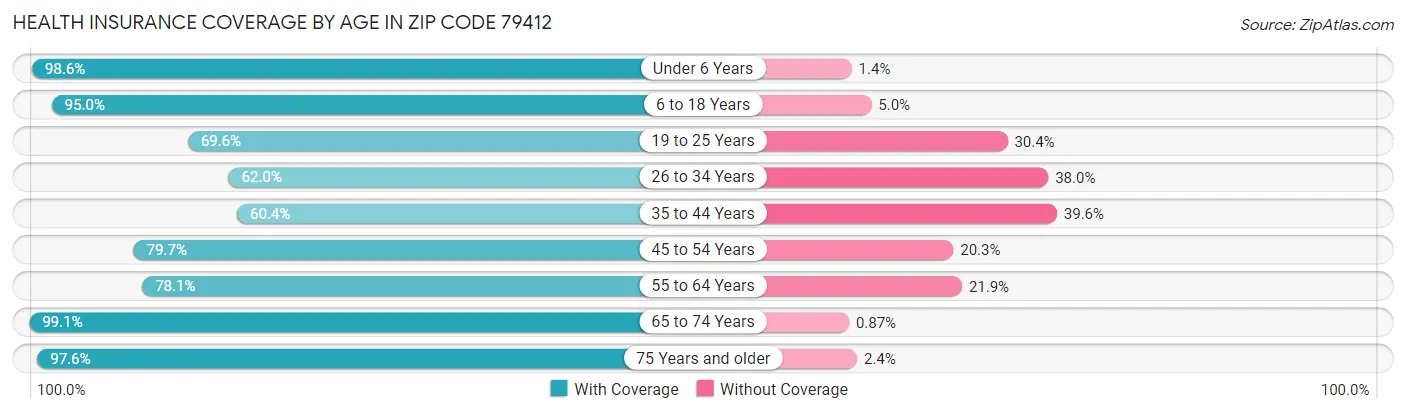 Health Insurance Coverage by Age in Zip Code 79412