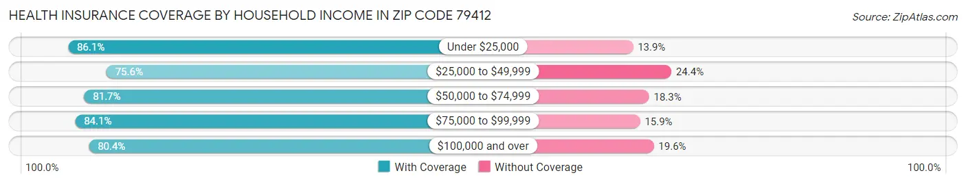 Health Insurance Coverage by Household Income in Zip Code 79412