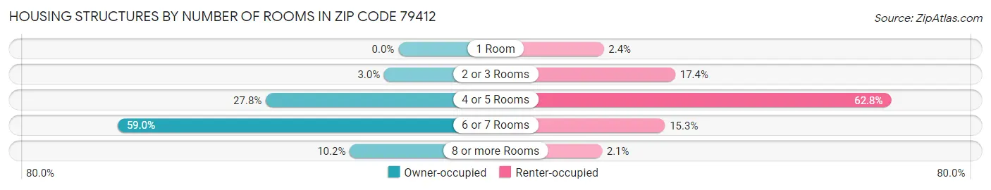 Housing Structures by Number of Rooms in Zip Code 79412