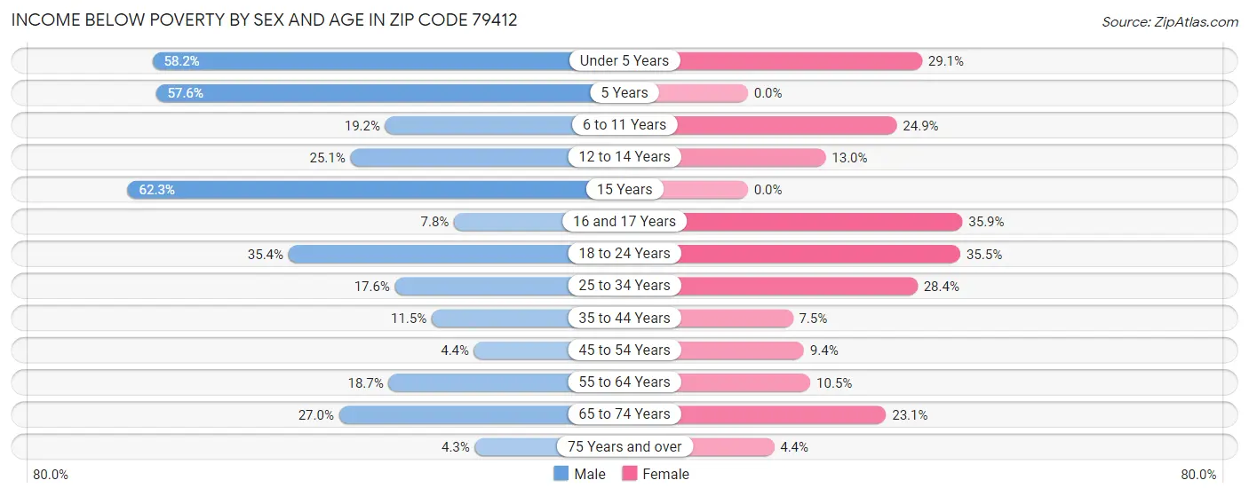 Income Below Poverty by Sex and Age in Zip Code 79412