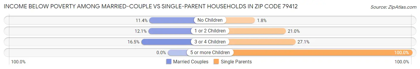 Income Below Poverty Among Married-Couple vs Single-Parent Households in Zip Code 79412