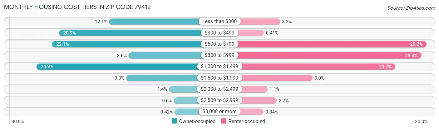 Monthly Housing Cost Tiers in Zip Code 79412