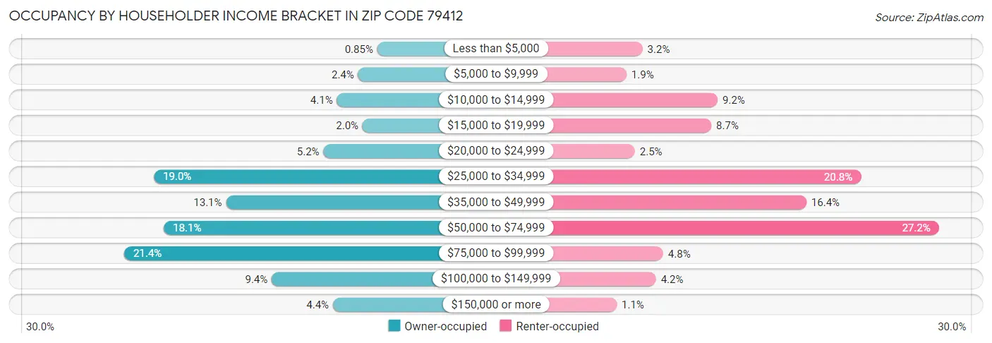 Occupancy by Householder Income Bracket in Zip Code 79412