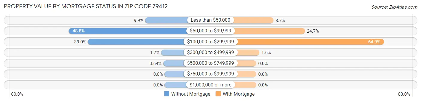 Property Value by Mortgage Status in Zip Code 79412