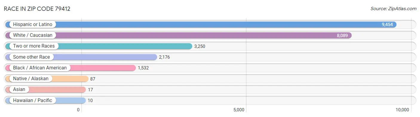 Race in Zip Code 79412