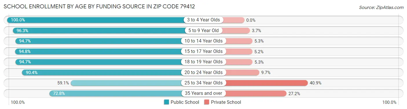 School Enrollment by Age by Funding Source in Zip Code 79412