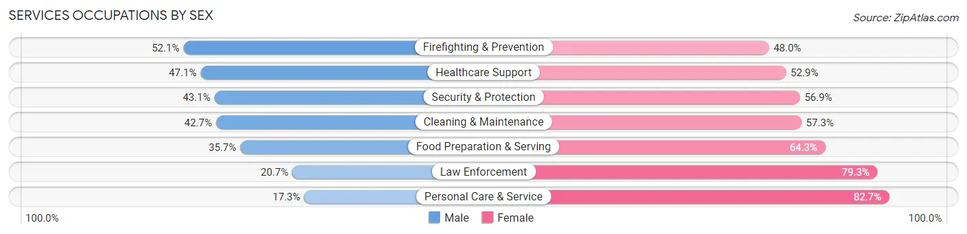 Services Occupations by Sex in Zip Code 79412