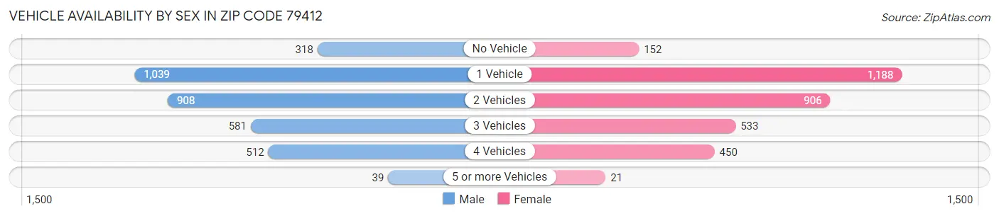 Vehicle Availability by Sex in Zip Code 79412