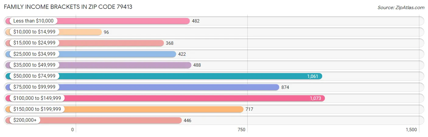 Family Income Brackets in Zip Code 79413