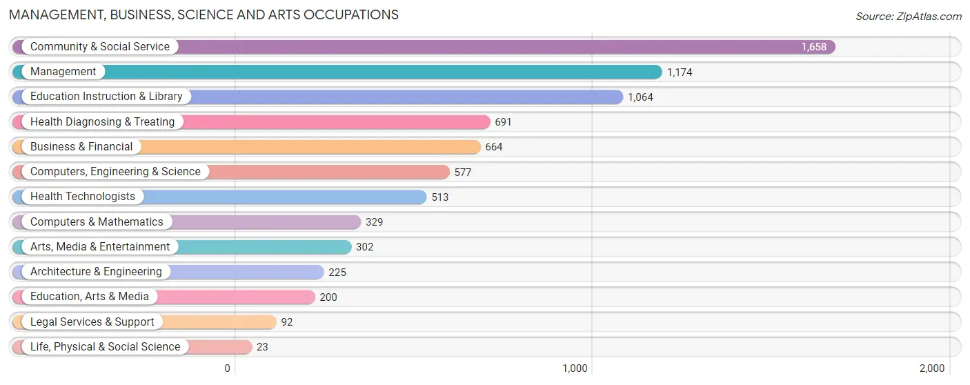 Management, Business, Science and Arts Occupations in Zip Code 79413