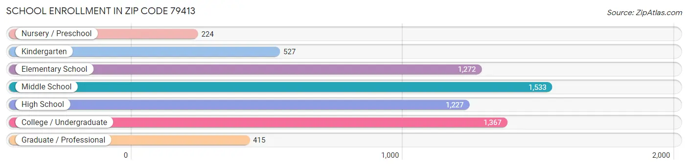 School Enrollment in Zip Code 79413