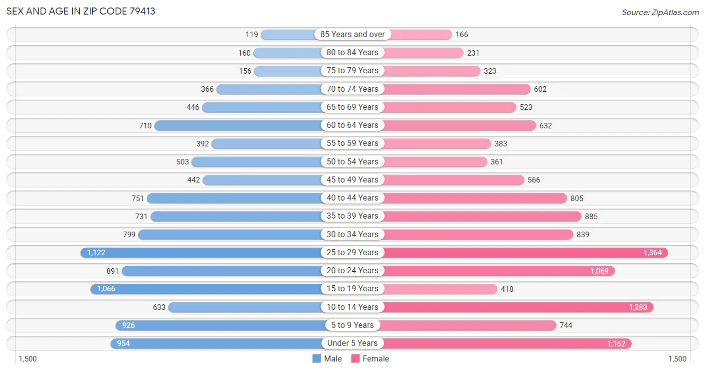 Sex and Age in Zip Code 79413