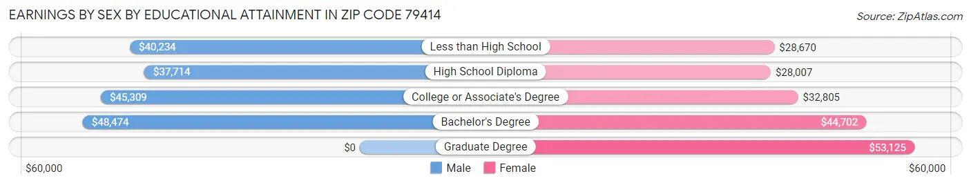 Earnings by Sex by Educational Attainment in Zip Code 79414