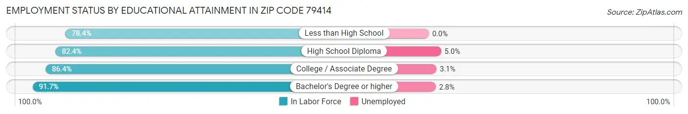 Employment Status by Educational Attainment in Zip Code 79414