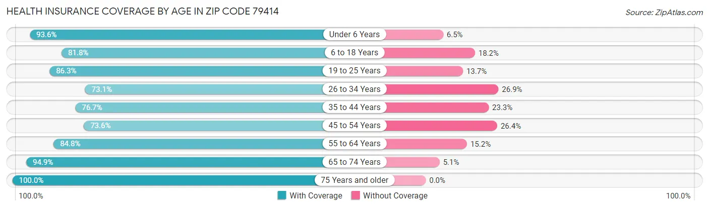 Health Insurance Coverage by Age in Zip Code 79414