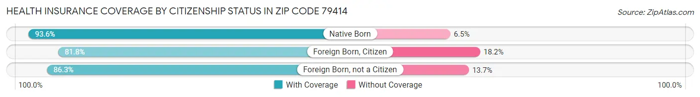 Health Insurance Coverage by Citizenship Status in Zip Code 79414