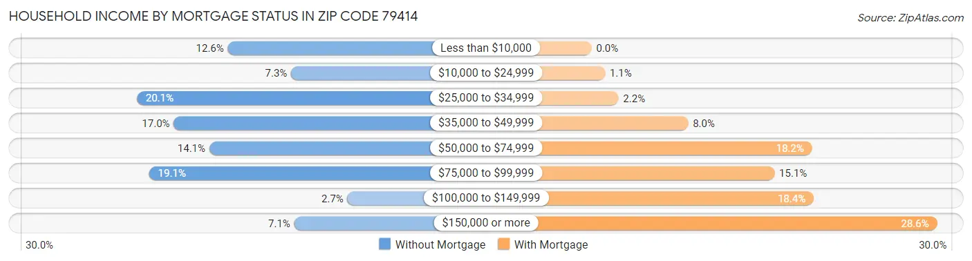 Household Income by Mortgage Status in Zip Code 79414