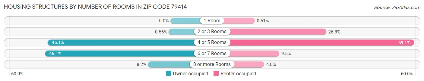Housing Structures by Number of Rooms in Zip Code 79414