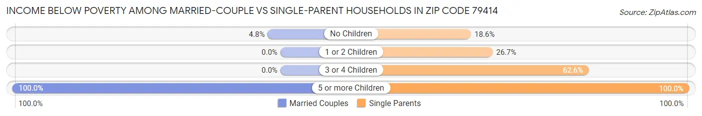 Income Below Poverty Among Married-Couple vs Single-Parent Households in Zip Code 79414