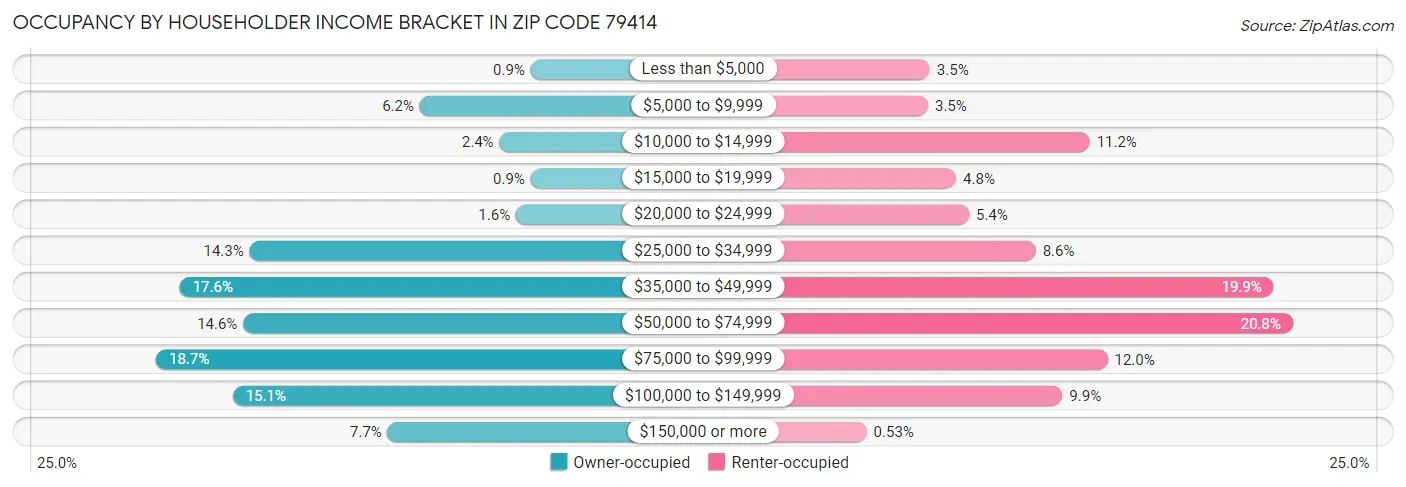 Occupancy by Householder Income Bracket in Zip Code 79414