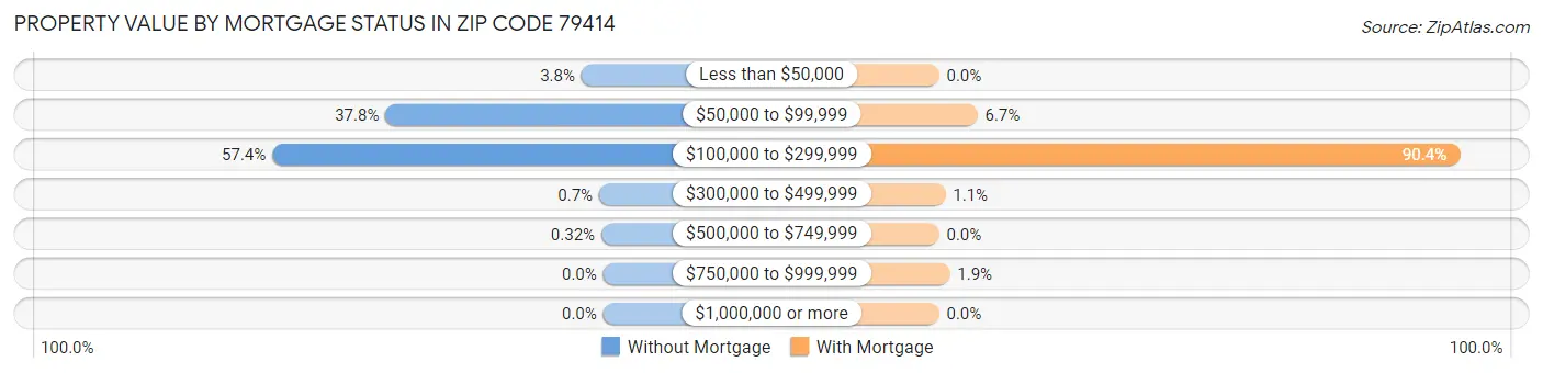 Property Value by Mortgage Status in Zip Code 79414