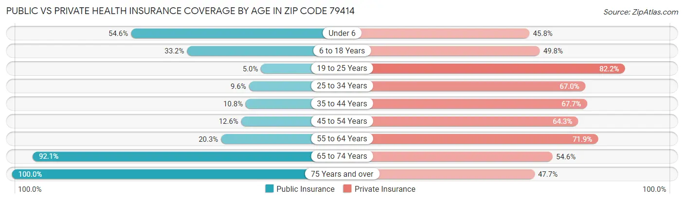 Public vs Private Health Insurance Coverage by Age in Zip Code 79414