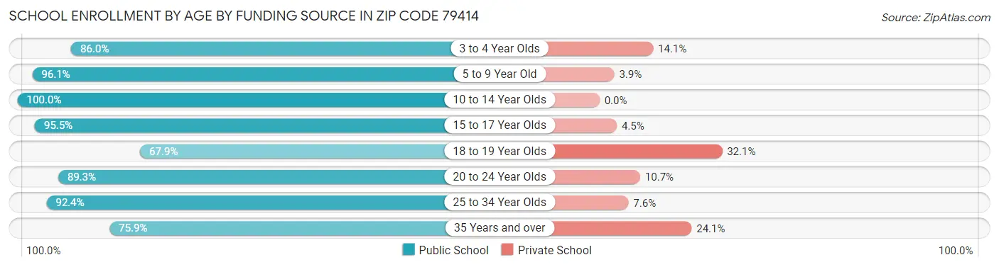 School Enrollment by Age by Funding Source in Zip Code 79414