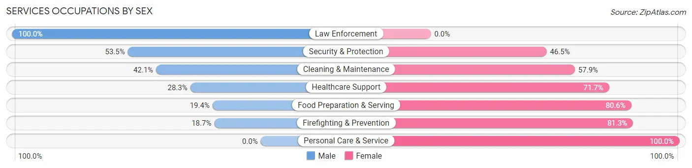 Services Occupations by Sex in Zip Code 79414