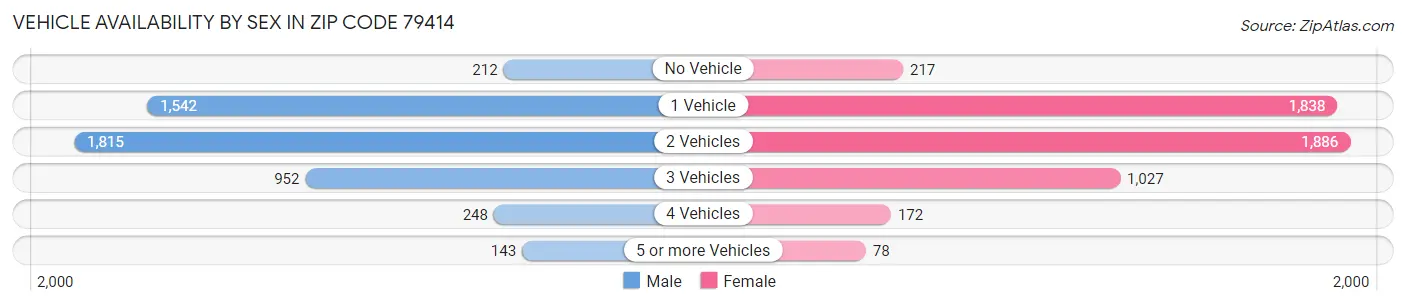 Vehicle Availability by Sex in Zip Code 79414