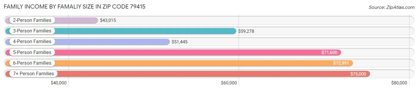 Family Income by Famaliy Size in Zip Code 79415