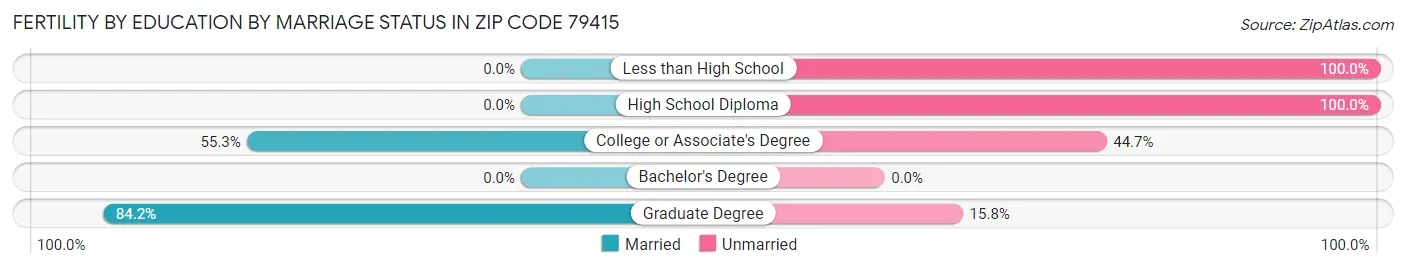 Female Fertility by Education by Marriage Status in Zip Code 79415