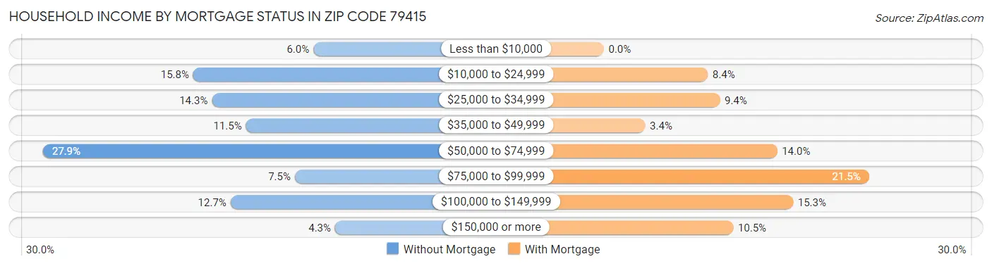 Household Income by Mortgage Status in Zip Code 79415