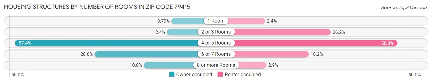 Housing Structures by Number of Rooms in Zip Code 79415
