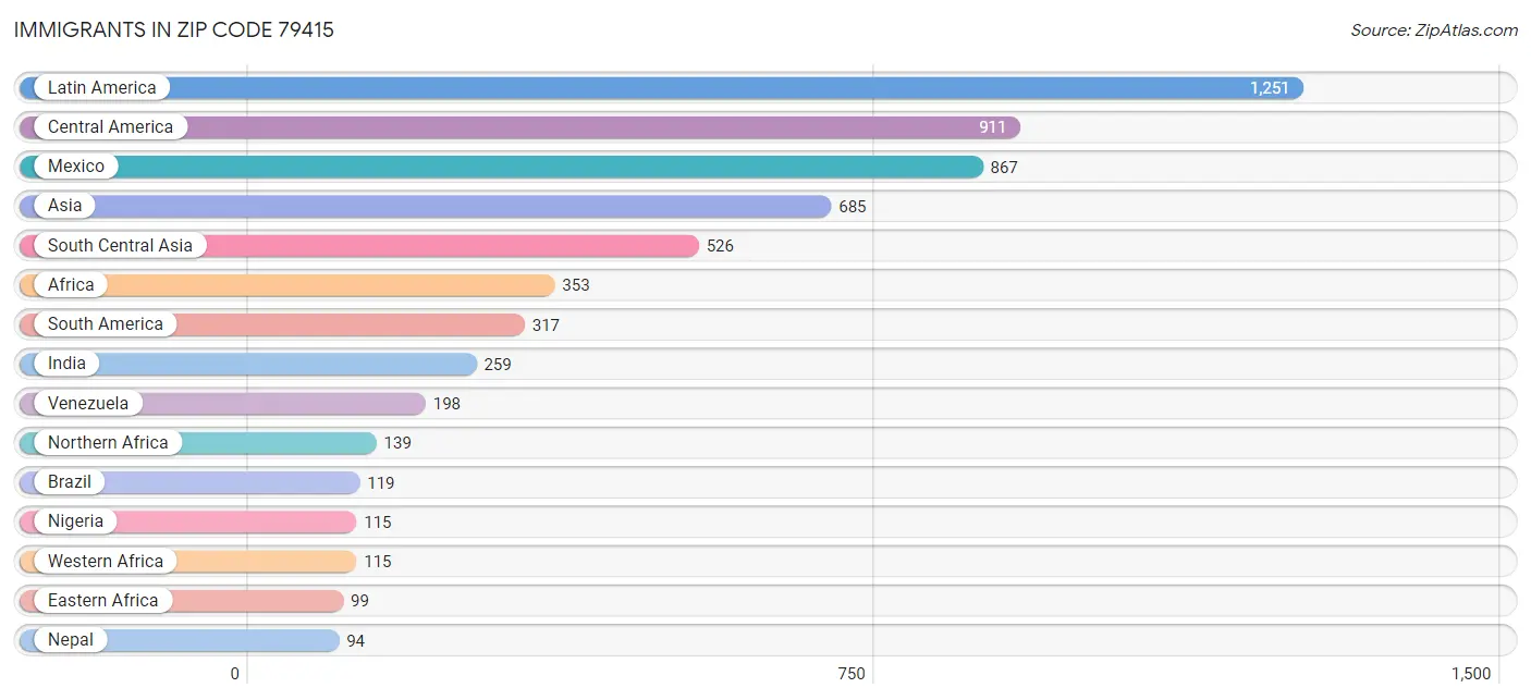 Immigrants in Zip Code 79415